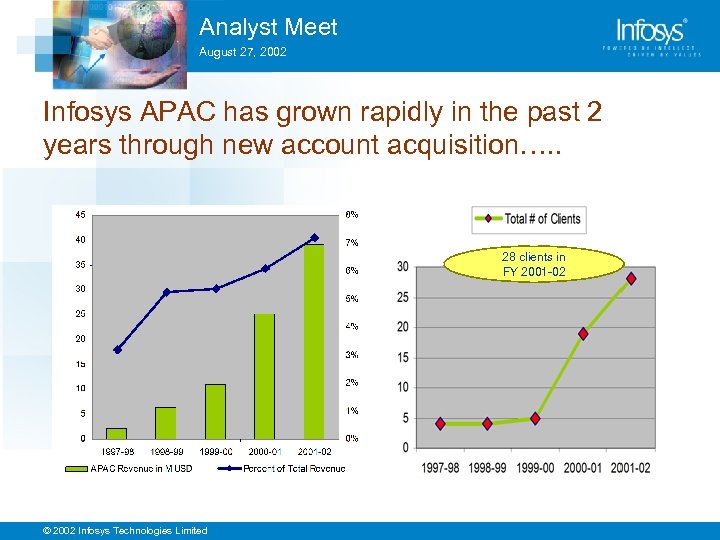 Analyst Meet August 27, 2002 Infosys APAC has grown rapidly in the past 2