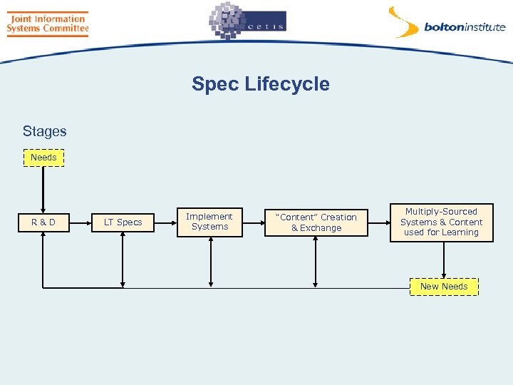 Spec Lifecycle Stages Needs R&D LT Specs Implement Systems “Content” Creation & Exchange Multiply-Sourced