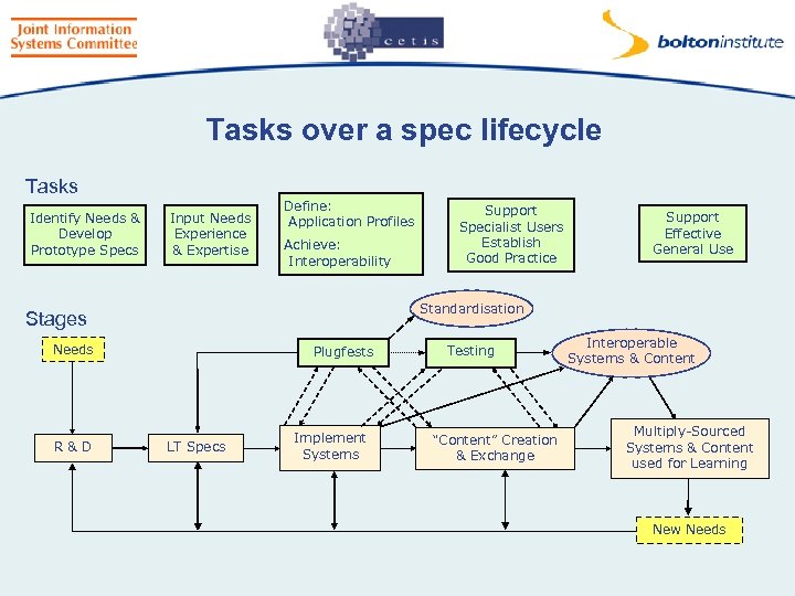 Tasks over a spec lifecycle Tasks Identify Needs & Develop Prototype Specs Input Needs
