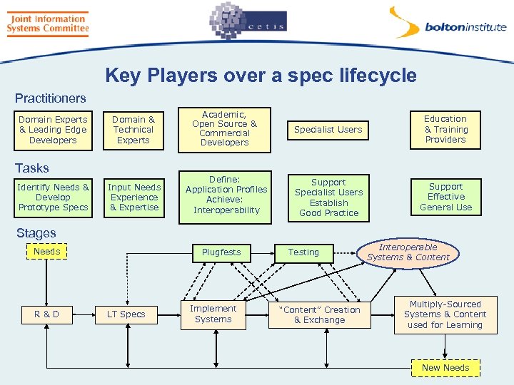 Key Players over a spec lifecycle Practitioners Domain Experts & Leading Edge Developers Domain