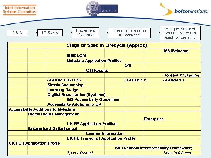 R&D LT Specs Implement Systems “Content” Creation & Exchange Multiply-Sourced Systems & Content used