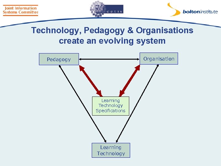 Technology, Pedagogy & Organisations create an evolving system Organisation Pedagogy Learning Technology Specifications Learning