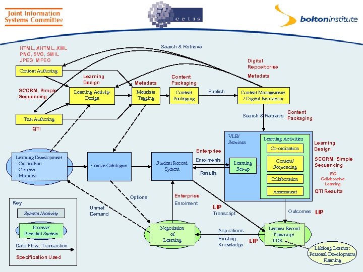 Search & Retrieve HTML, XML PNG, SVG, SMIL JPEG, MPEG Content Authoring SCORM, Simple