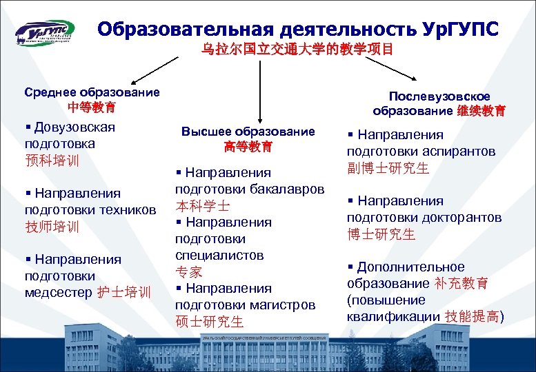 Образовательная деятельность Ур. ГУПС 乌拉尔国立交通大学的教学项目 Среднее образование 中等教育 § Довузовская подготовка 预科培训 § Направления