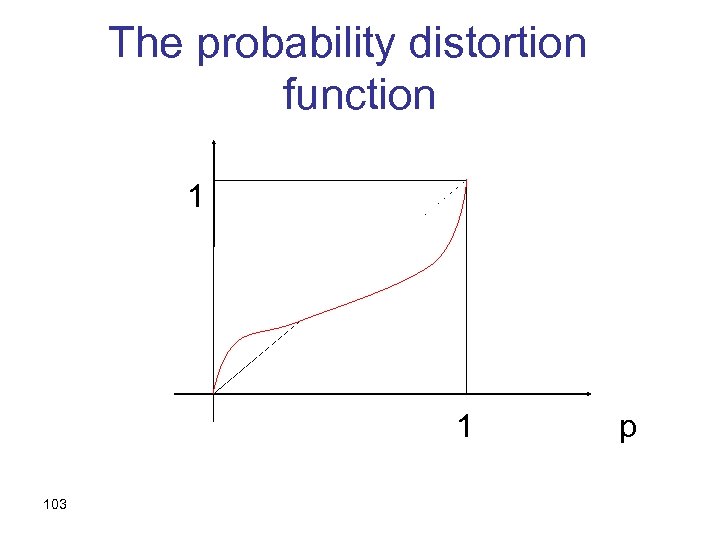 The probability distortion function 1 1 103 p 