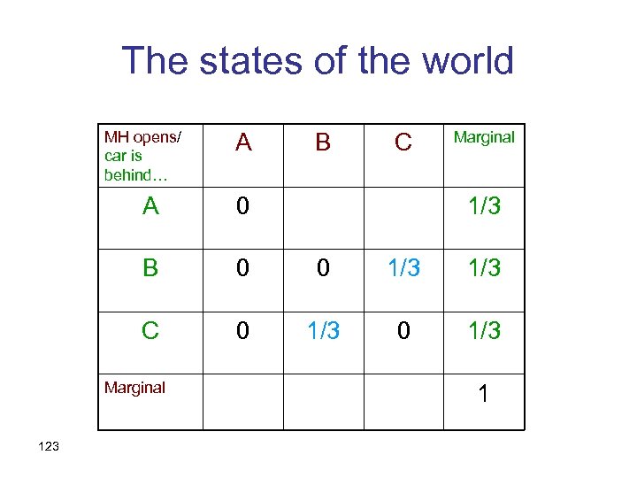 The states of the world MH opens/ car is behind… A B C Marginal