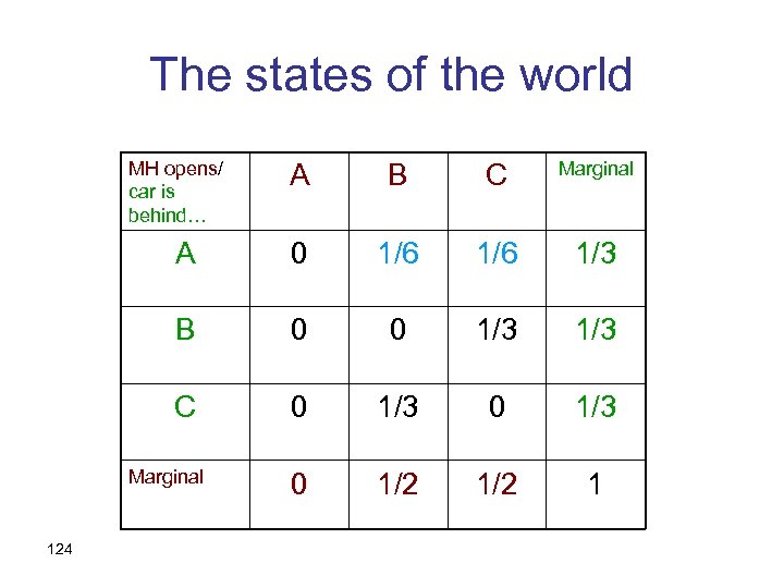 The states of the world MH opens/ car is behind… A B C Marginal