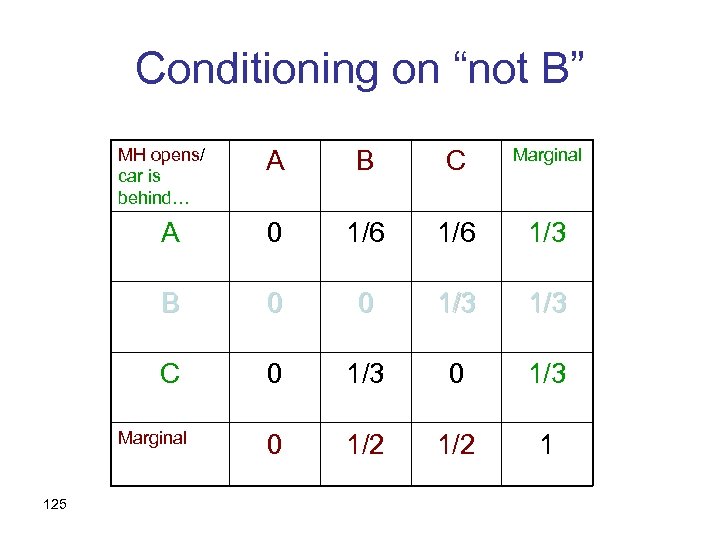 Conditioning on “not B” MH opens/ car is behind… A B C Marginal A