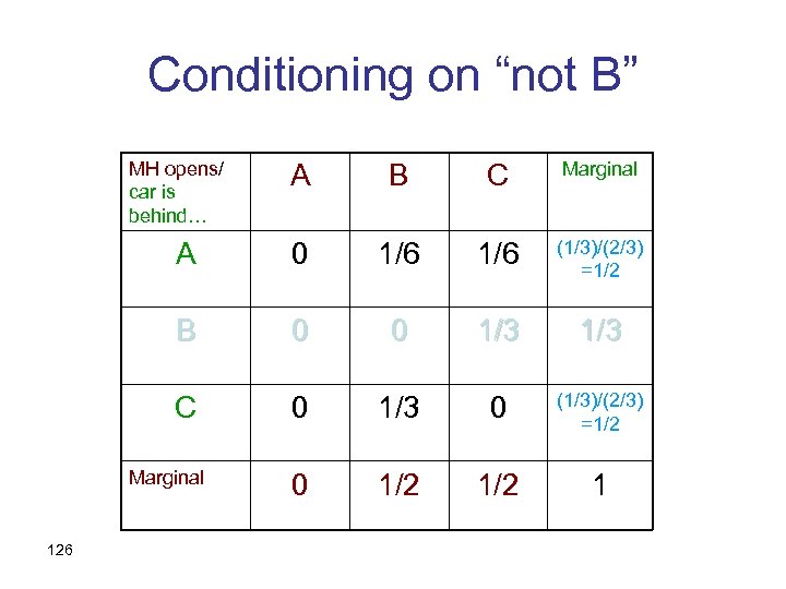 Conditioning on “not B” MH opens/ car is behind… A B C Marginal A