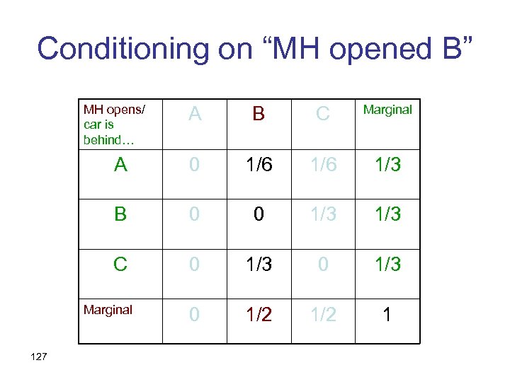 Conditioning on “MH opened B” MH opens/ car is behind… A B C Marginal