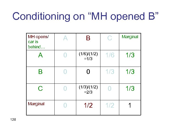 Conditioning on “MH opened B” MH opens/ car is behind… A B C Marginal