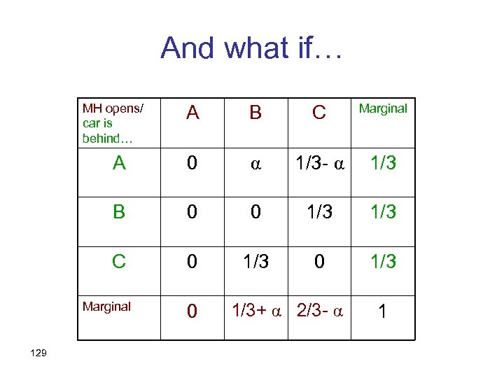 And what if… MH opens/ car is behind… A B C Marginal A 0