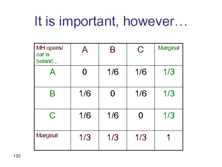 It is important, however… MH opens/ car is behind… A B C Marginal A