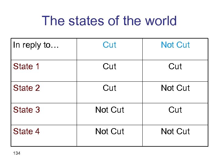 The states of the world In reply to… Cut Not Cut State 1 Cut