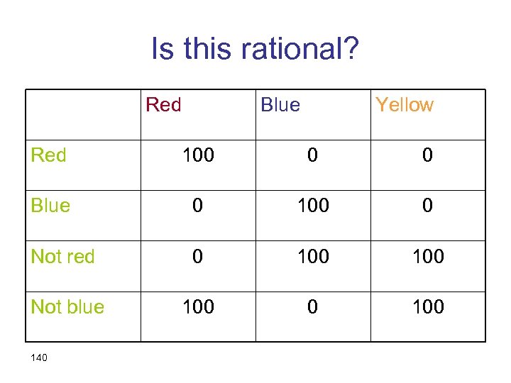 Is this rational? Red Blue Yellow Red 100 0 0 Blue 0 100 0