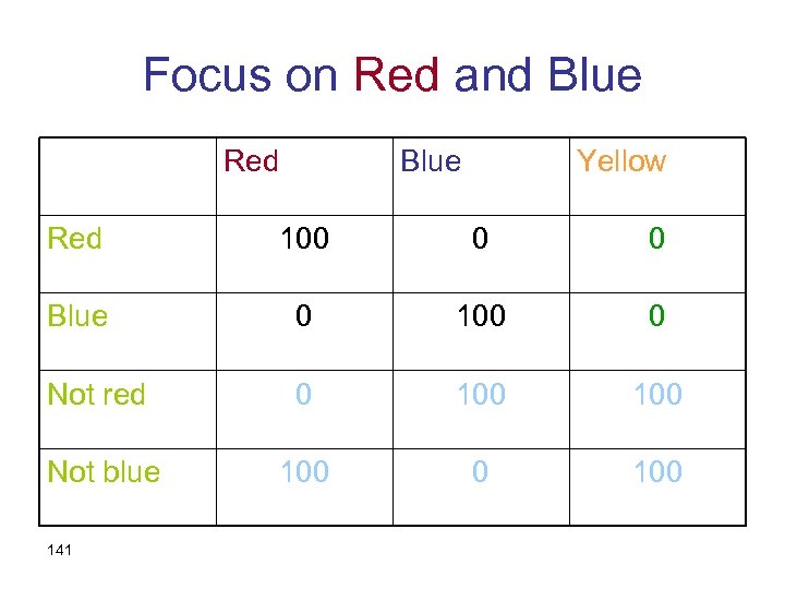 Focus on Red and Blue Red Blue Yellow Red 100 0 0 Blue 0