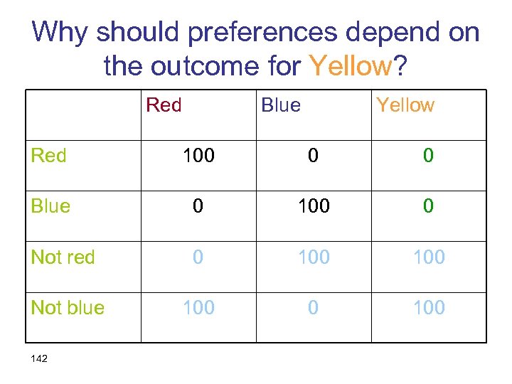 Why should preferences depend on the outcome for Yellow? Red Blue Yellow Red 100