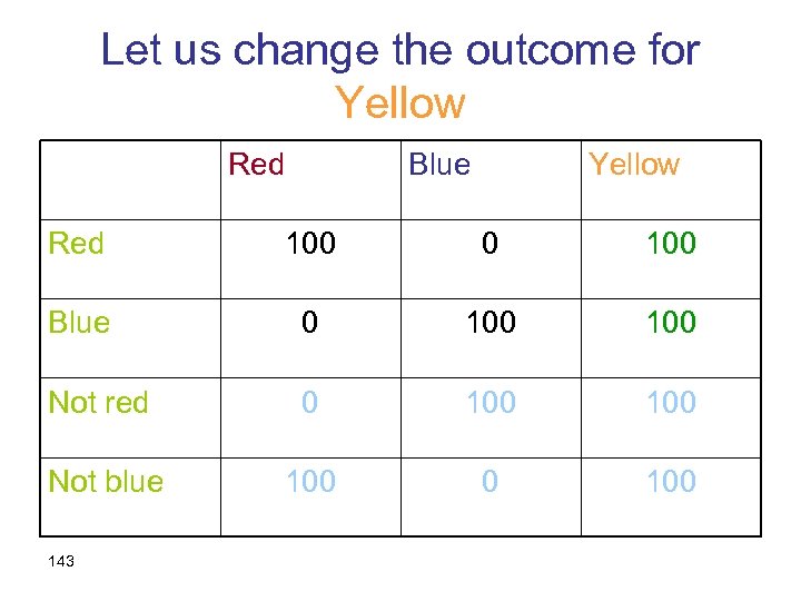 Let us change the outcome for Yellow Red Blue Yellow Red 100 0 100