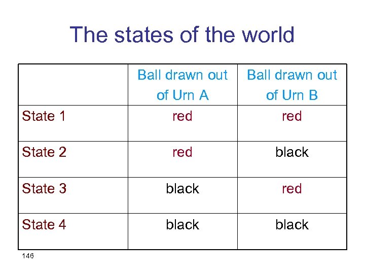 The states of the world State 1 Ball drawn out of Urn A red