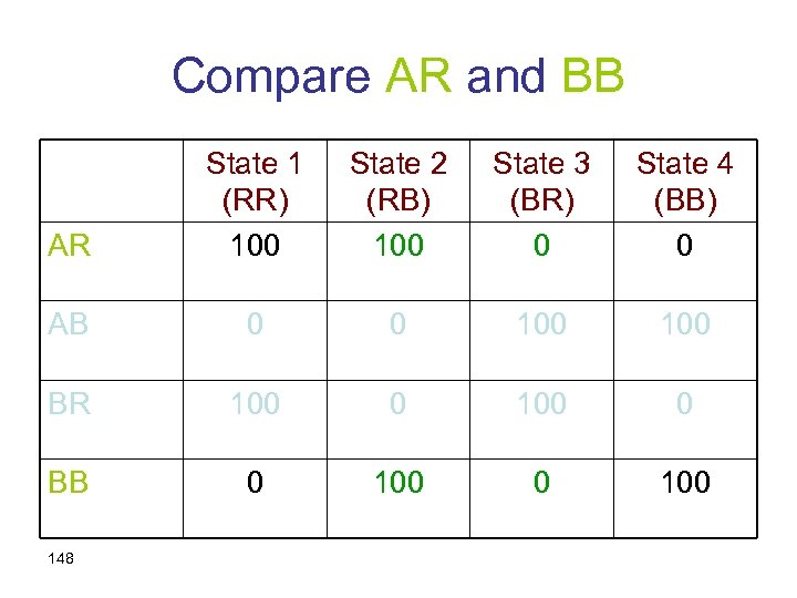 Compare AR and BB AR State 1 (RR) 100 State 2 (RB) 100 State