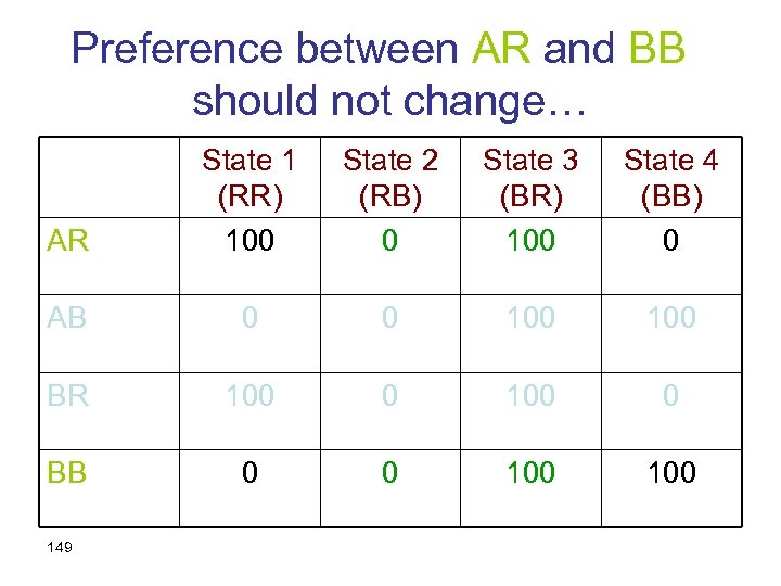 Preference between AR and BB should not change… AR State 1 (RR) 100 State