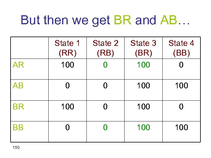 But then we get BR and AB… AR State 1 (RR) 100 State 2