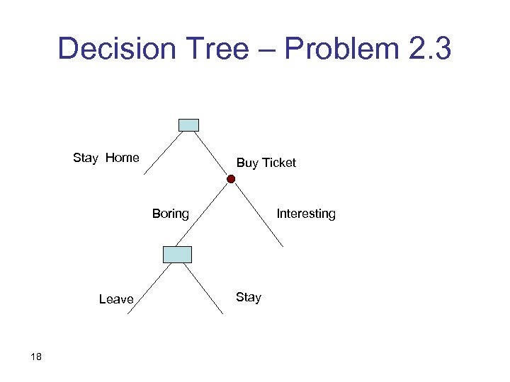 Decision Tree – Problem 2. 3 Stay Home Buy Ticket Boring Leave 18 Interesting