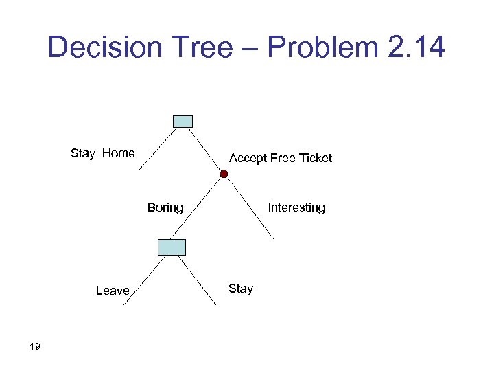 Decision Tree – Problem 2. 14 Stay Home Accept Free Ticket Boring Leave 19