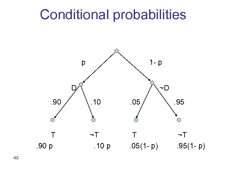 Conditional probabilities p 1 - p D. 90 T. 90 p 40 ~D. 10