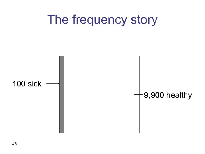 The frequency story 100 sick 9, 900 healthy 43 