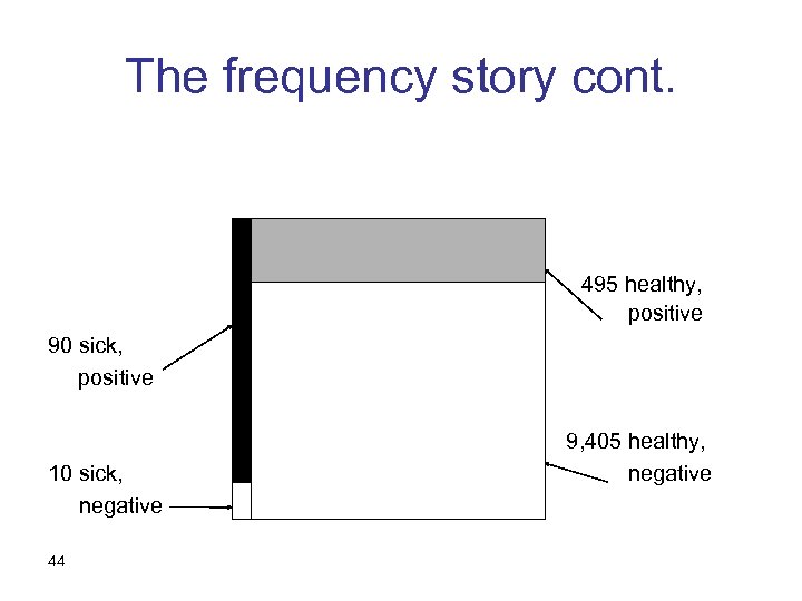 The frequency story cont. 495 healthy, positive 90 sick, positive 10 sick, negative 44