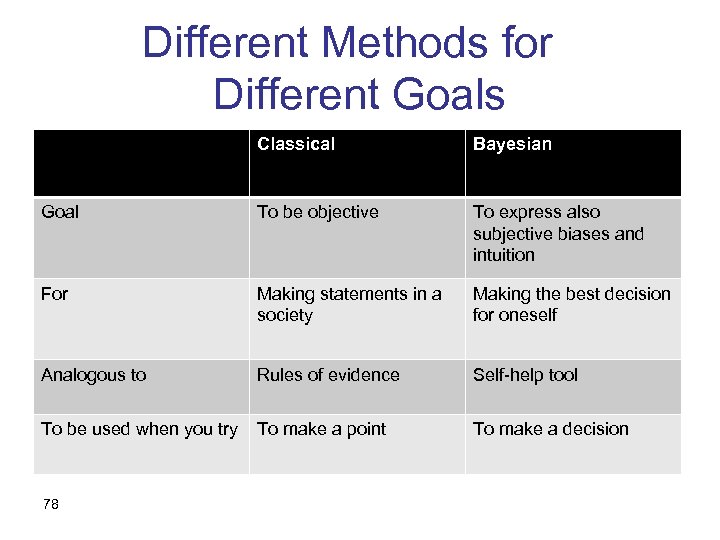 Different Methods for Different Goals Classical Bayesian Goal To be objective To express also