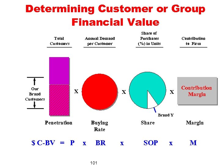 Determining Customer or Group Financial Value Total Customers Our Brand Customers Share of Purchases