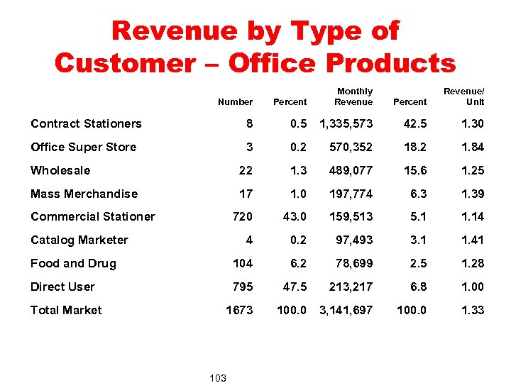 Revenue by Type of Customer – Office Products Number Percent Monthly Revenue Contract Stationers