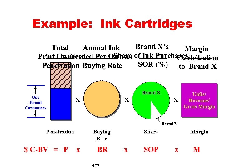 Example: Ink Cartridges Brand X’s Total Annual Ink Margin Share Print Owners: Needed Per