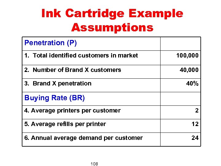 Ink Cartridge Example Assumptions Penetration (P) 1. Total identified customers in market 2. Number