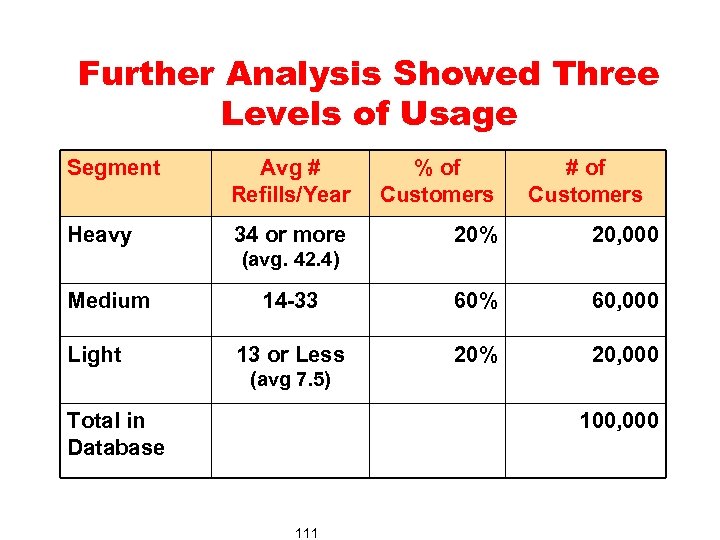 Further Analysis Showed Three Levels of Usage Segment Avg # Refills/Year % of Customers