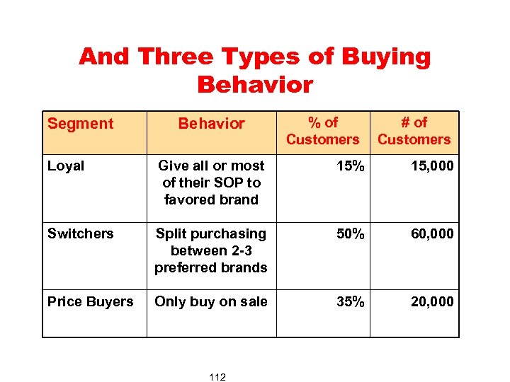 And Three Types of Buying Behavior Segment Behavior % of Customers # of Customers