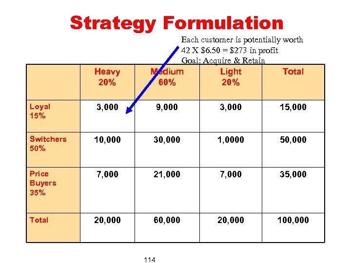 Strategy Formulation Heavy 20% Loyal 15% Switchers 50% Price Buyers 35% Total Each customer