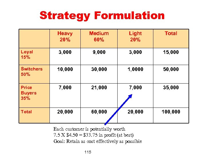 Strategy Formulation Heavy 20% Loyal 15% Switchers 50% Price Buyers 35% Total Medium 60%