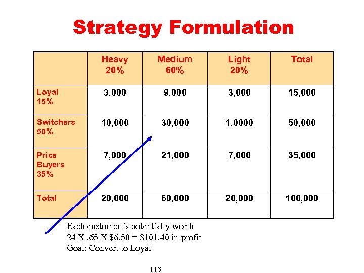 Strategy Formulation Heavy 20% Price Buyers 35% Total 9, 000 3, 000 15, 000