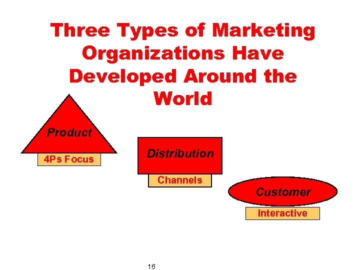 Three Types of Marketing Organizations Have Developed Around the World Product 4 Ps Focus