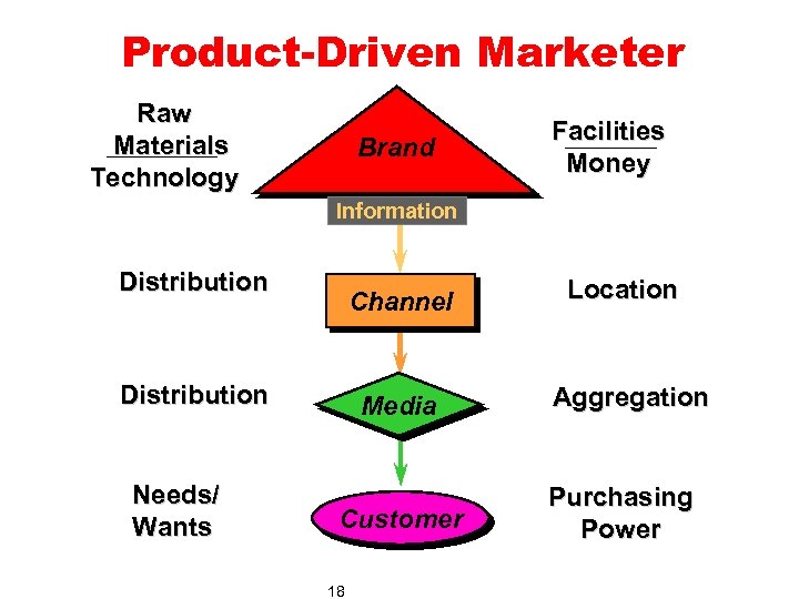 Product-Driven Marketer Raw Materials Technology Brand Facilities Money Information Distribution Channel Distribution Needs/ Wants