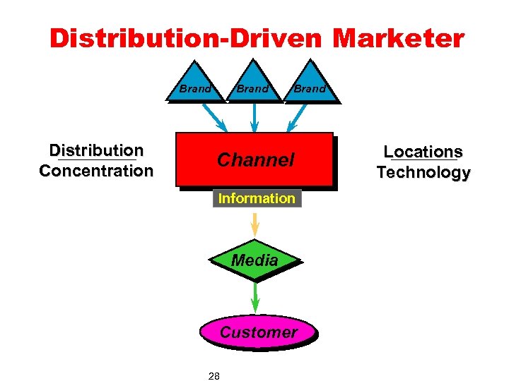 Distribution-Driven Marketer Brand Distribution Concentration Brand Channel Information Media Customer 28 Locations Technology 