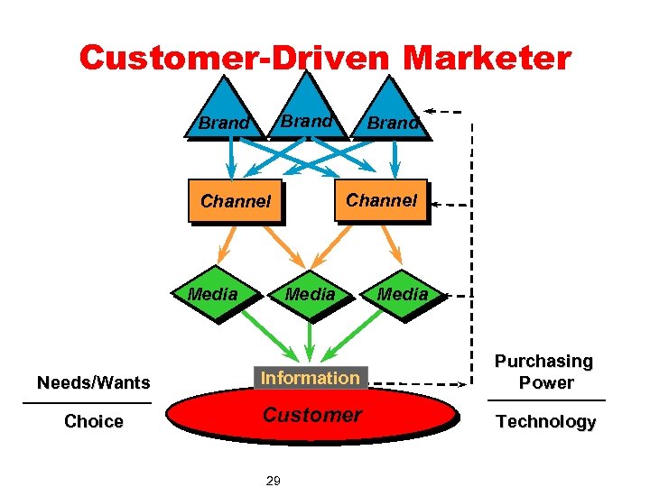 Customer-Driven Marketer Brand Channel Media Brand Media Needs/Wants Information Purchasing Power Choice Customer Technology