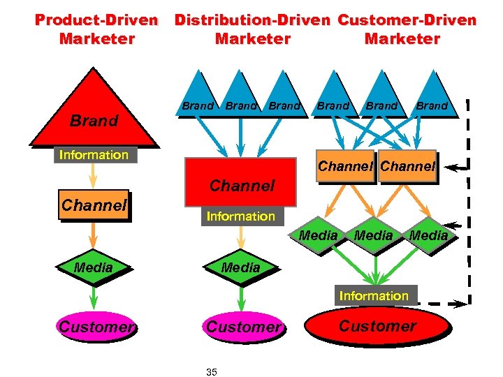Product-Driven Distribution-Driven Customer-Driven Marketer Brand Information Brand Channel Information Media Media Information Customer 35