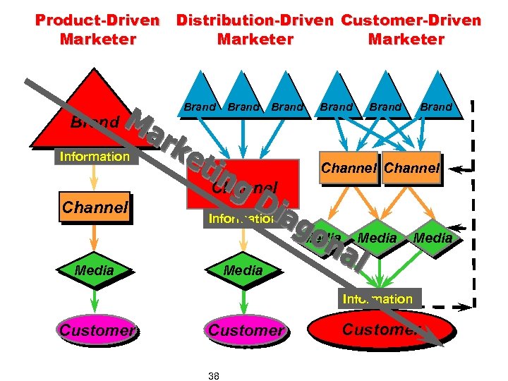 Product-Driven Distribution-Driven Customer-Driven Marketer Brand Information Brand Channel Information Media Media Information Customer 38