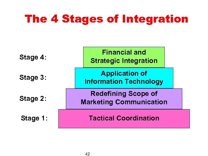 The 4 Stages of Integration Stage 4: Financial and Strategic Integration Stage 3: Application