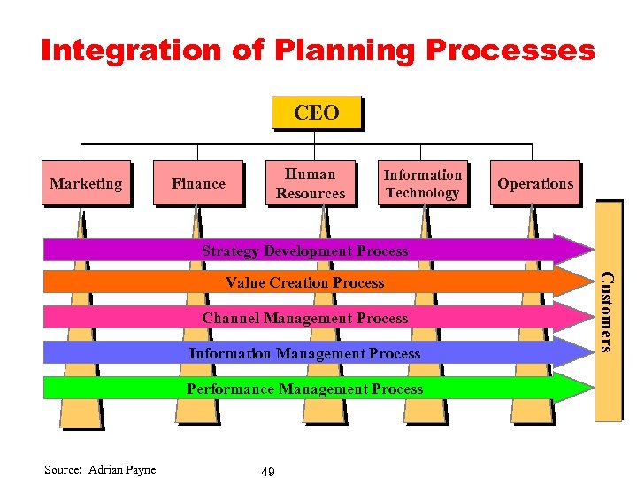 Integration of Planning Processes CEO Marketing Human Resources Finance Information Technology Operations Strategy Development