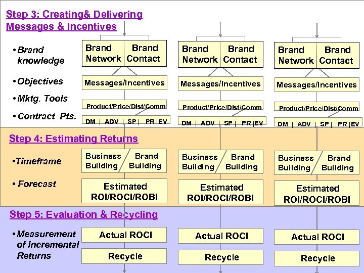 Step 3: Creating& Delivering Messages & Incentives • Brand knowledge Brand Network Contact Brand